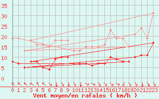 Courbe de la force du vent pour Saint-Haon (43)