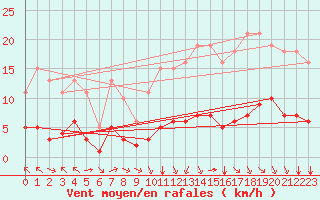 Courbe de la force du vent pour Saint-Sorlin-en-Valloire (26)