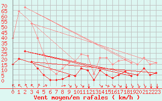 Courbe de la force du vent pour Saint-Vran (05)