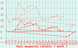Courbe de la force du vent pour Saint-Jean-de-Vedas (34)