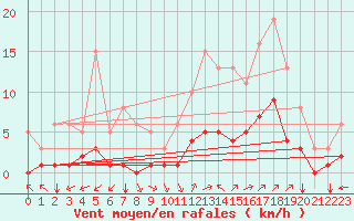 Courbe de la force du vent pour Aniane (34)