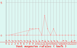 Courbe de la force du vent pour Douzy (08)