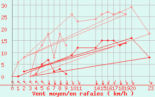 Courbe de la force du vent pour Saint-Haon (43)