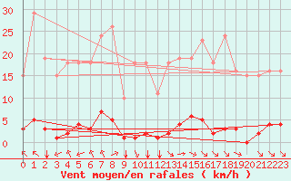 Courbe de la force du vent pour Saint-Maximin-la-Sainte-Baume (83)