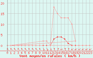 Courbe de la force du vent pour Lamballe (22)