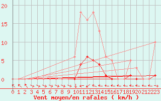 Courbe de la force du vent pour Thoiras (30)