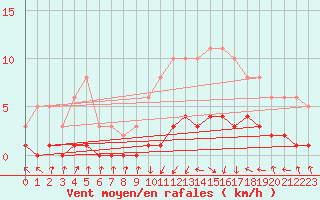 Courbe de la force du vent pour Saint-Laurent-du-Pont (38)