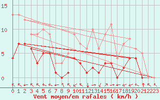 Courbe de la force du vent pour Blus (40)