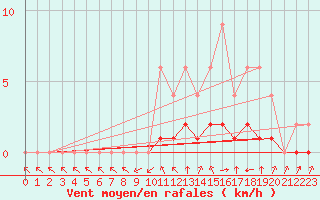 Courbe de la force du vent pour Jaunay-Clan / Futuroscope (86)