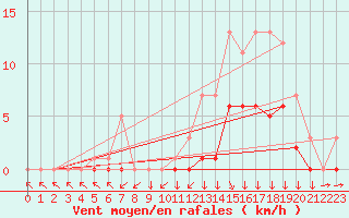 Courbe de la force du vent pour Croisette (62)