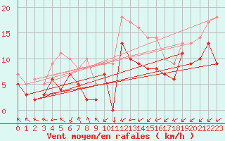 Courbe de la force du vent pour Angoulme - Brie Champniers (16)