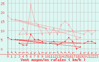 Courbe de la force du vent pour Saint-Jean-de-Vedas (34)
