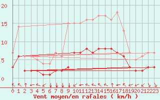 Courbe de la force du vent pour Fiscaglia Migliarino (It)