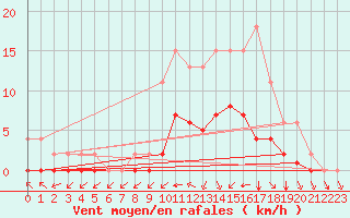 Courbe de la force du vent pour Samatan (32)