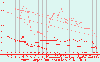 Courbe de la force du vent pour Bziers-Centre (34)