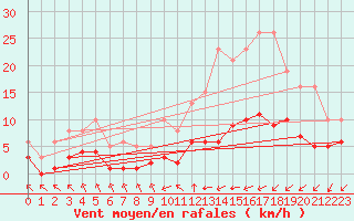 Courbe de la force du vent pour La Chapelle-Montreuil (86)