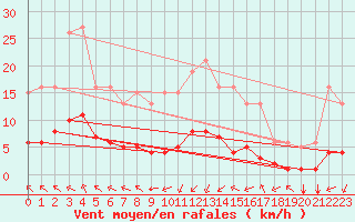 Courbe de la force du vent pour Saint-Jean-de-Vedas (34)