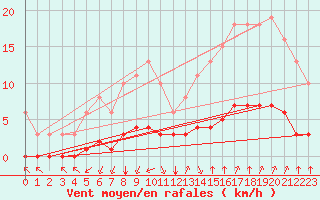 Courbe de la force du vent pour Castellbell i el Vilar (Esp)