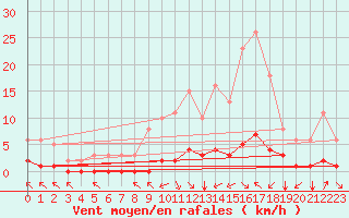 Courbe de la force du vent pour Guret (23)