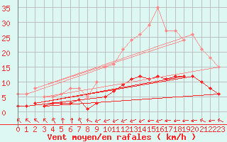 Courbe de la force du vent pour Villarzel (Sw)