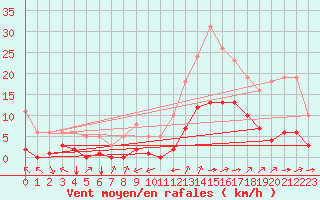 Courbe de la force du vent pour Millau (12)