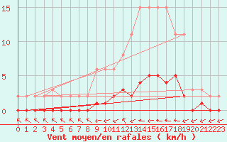 Courbe de la force du vent pour Clermont de l