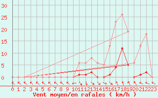 Courbe de la force du vent pour Recoubeau (26)