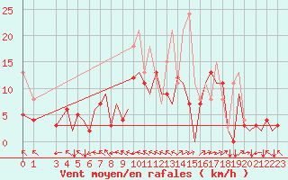 Courbe de la force du vent pour Bilbao (Esp)
