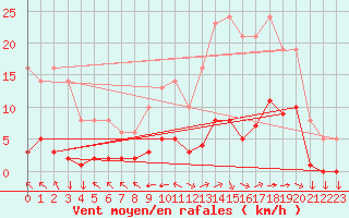 Courbe de la force du vent pour Saint-Yrieix-le-Djalat (19)