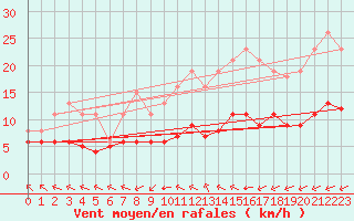 Courbe de la force du vent pour Saint-Mdard-d