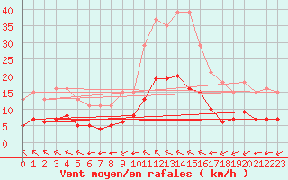 Courbe de la force du vent pour Saint-Mdard-d