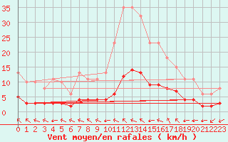 Courbe de la force du vent pour Chailles (41)