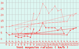 Courbe de la force du vent pour Saint-Yrieix-le-Djalat (19)