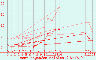 Courbe de la force du vent pour Fiscaglia Migliarino (It)