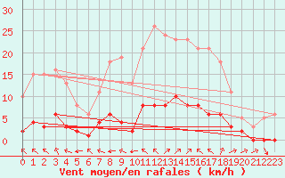 Courbe de la force du vent pour La Baeza (Esp)