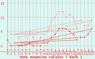 Courbe de la force du vent pour Fiscaglia Migliarino (It)