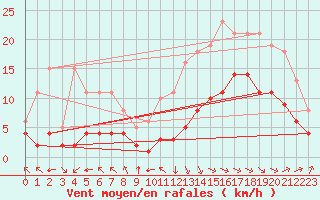 Courbe de la force du vent pour Hendaye - Domaine d