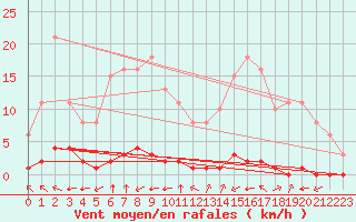 Courbe de la force du vent pour Taradeau (83)