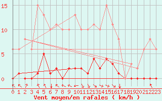 Courbe de la force du vent pour Jan (Esp)