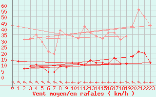 Courbe de la force du vent pour Millau (12)