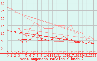 Courbe de la force du vent pour Saint-Romain-de-Colbosc (76)