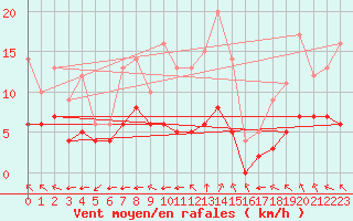 Courbe de la force du vent pour Sgur-le-Chteau (19)