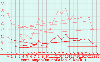 Courbe de la force du vent pour Bziers-Centre (34)