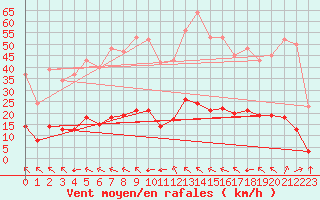 Courbe de la force du vent pour Millau (12)