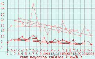 Courbe de la force du vent pour Crest (26)