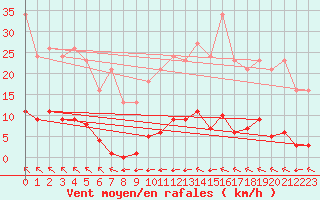Courbe de la force du vent pour Bziers-Centre (34)