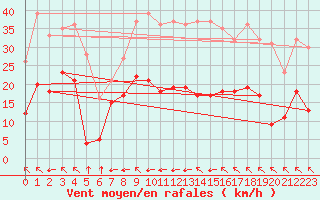 Courbe de la force du vent pour Palacios de la Sierra