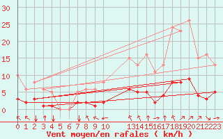 Courbe de la force du vent pour Saint-Jean-de-Vedas (34)