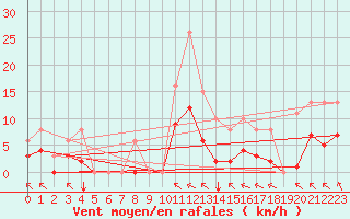 Courbe de la force du vent pour Angliers (17)
