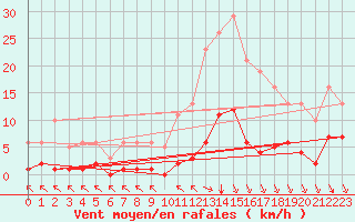 Courbe de la force du vent pour Saint-Sorlin-en-Valloire (26)